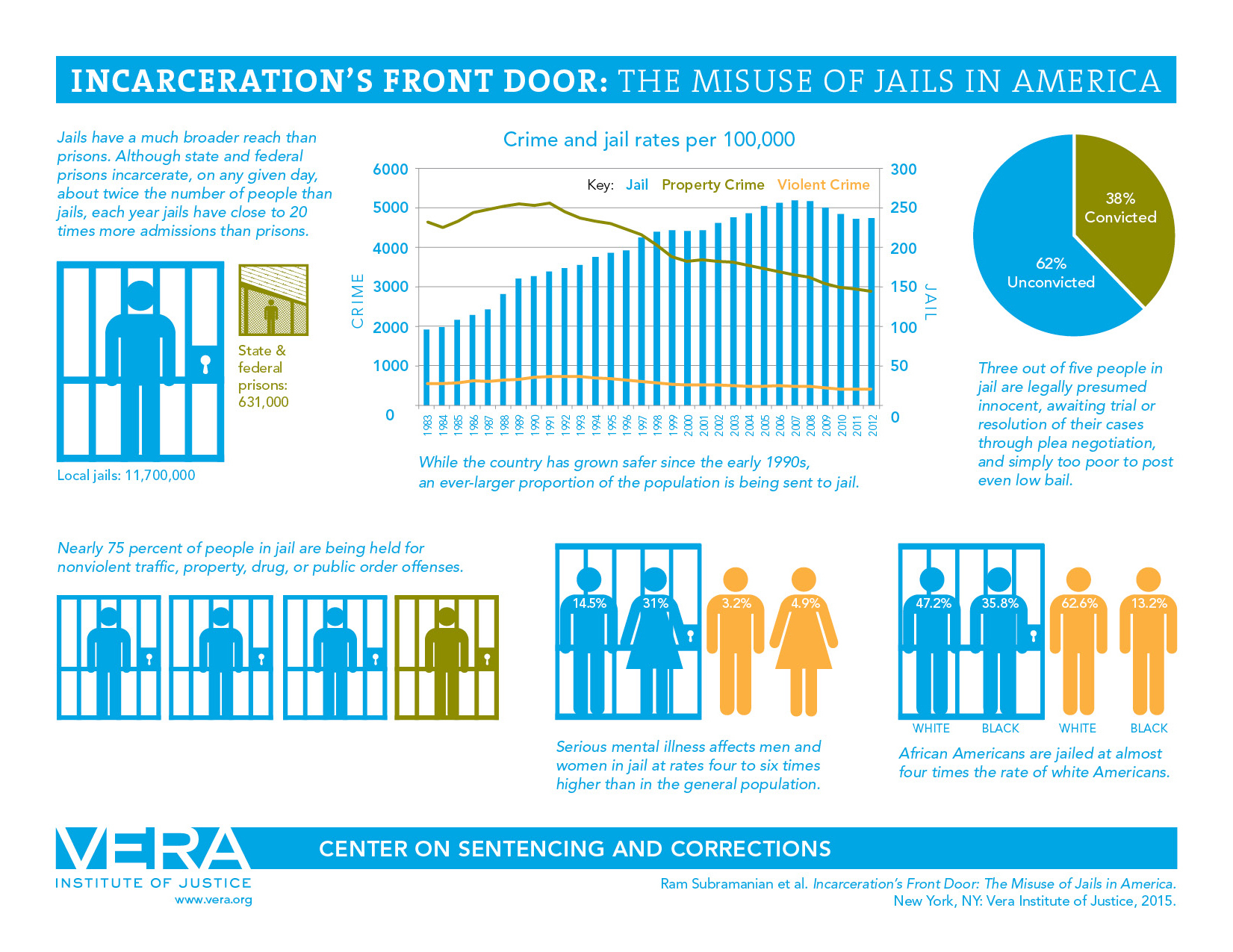 Incarceration Front Door Statistics, Vera Institute for Justice