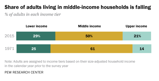 The ever shrinking middle 