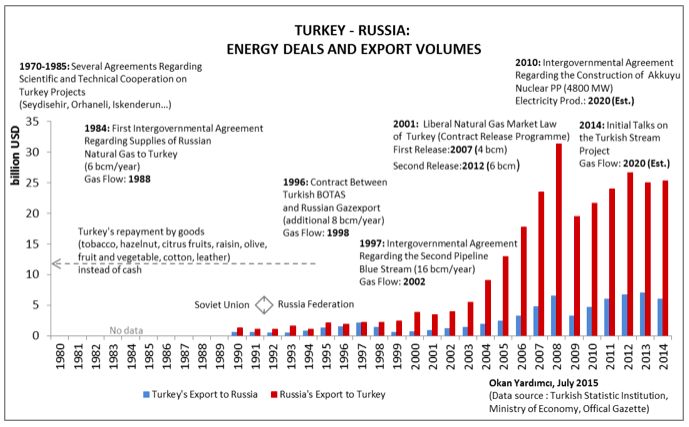 Gas Consumption in Turkey, Natural Gas World