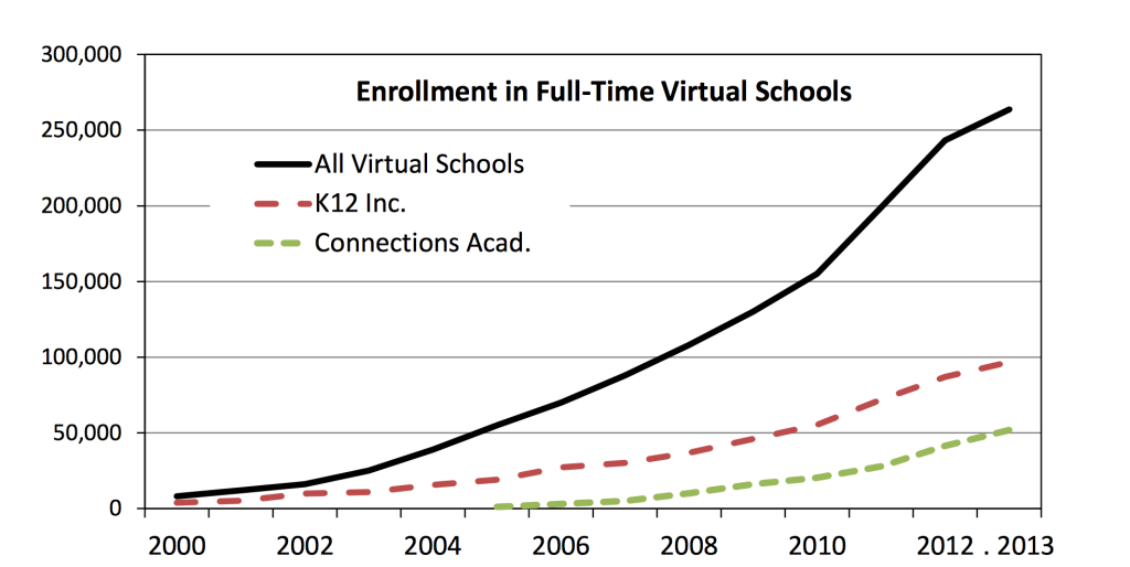 Estimated Enrollment Trends in Full-Time Virtual Schools. (National Education Policy Center)